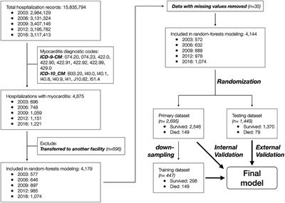 Machine Learning for Mortality Prediction in Pediatric Myocarditis